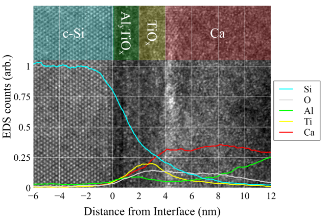 Advanced Passivated Contacts