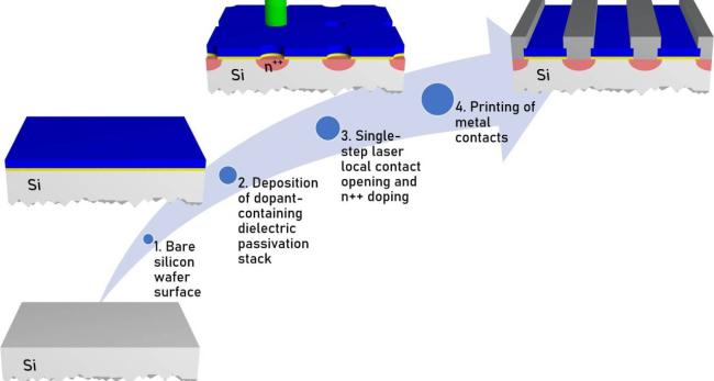 Multifunctional Dielectric Layers Enabling Production of High-Efficiency Solar Cells